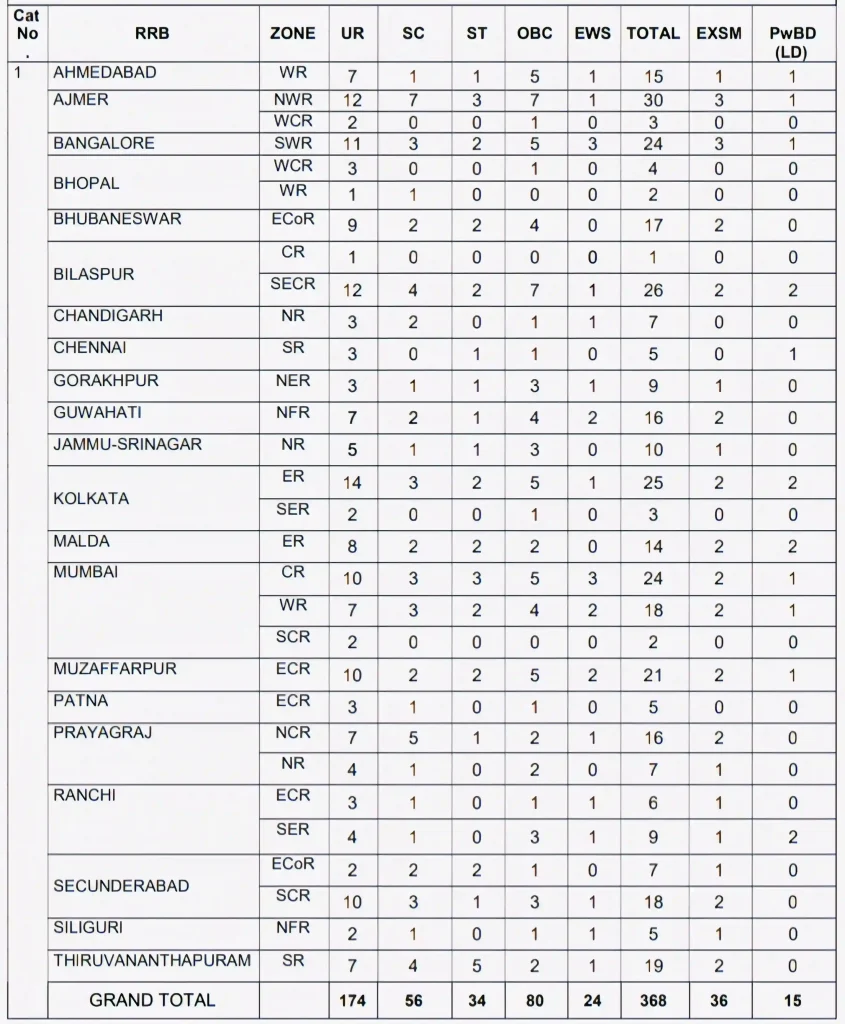 Railway Section Controller Bharti 2025